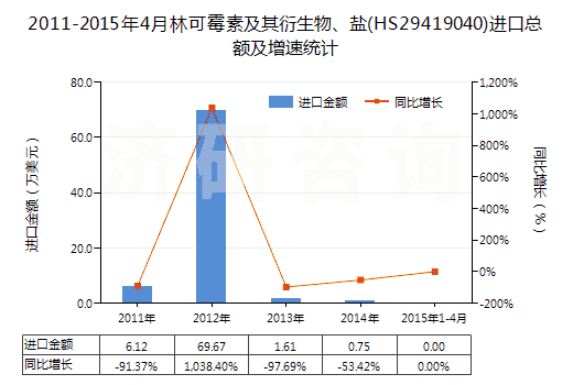 2011-2015年4月林可霉素及其衍生物、鹽(HS29419040)進(jìn)口總額及增速統(tǒng)計(jì)